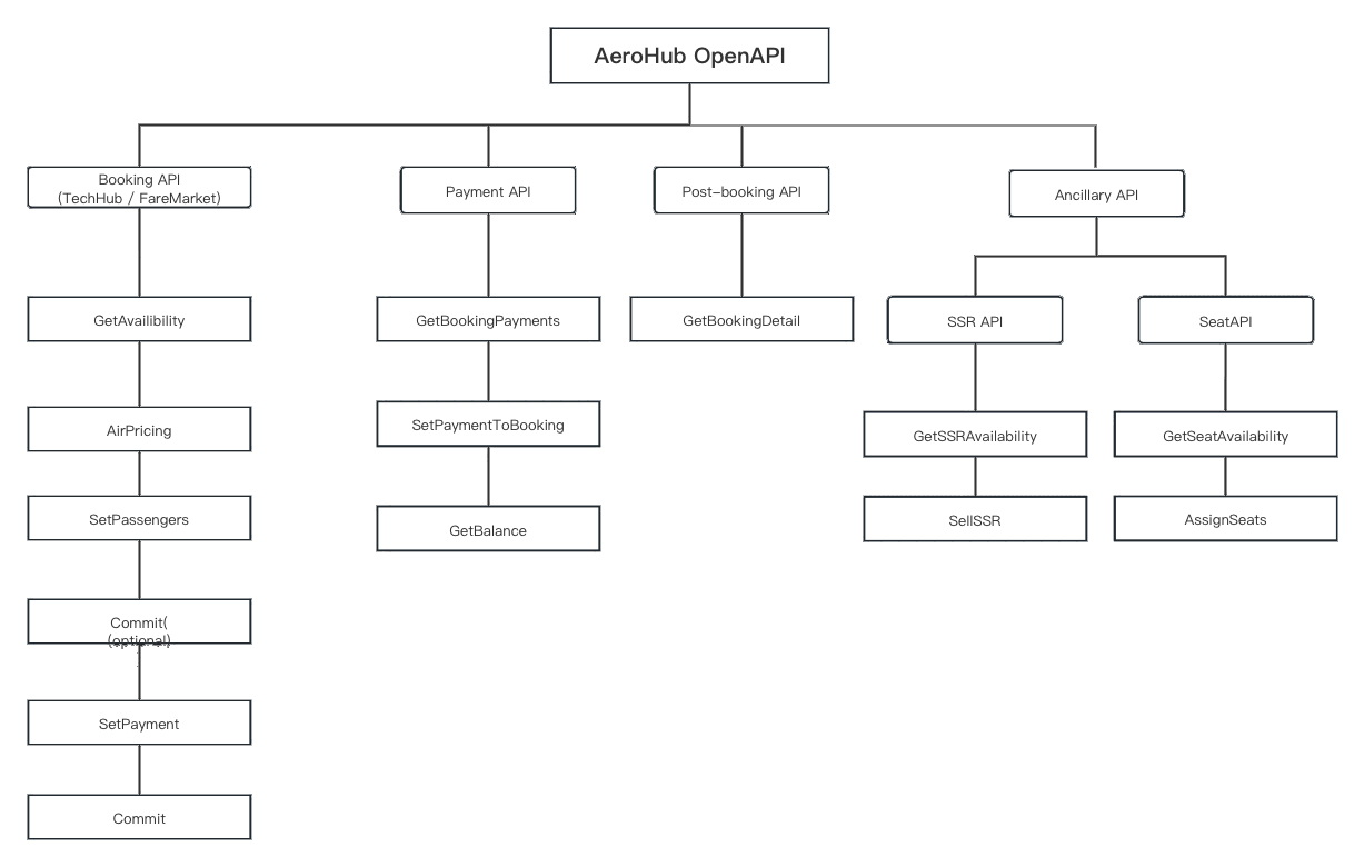 API Structure