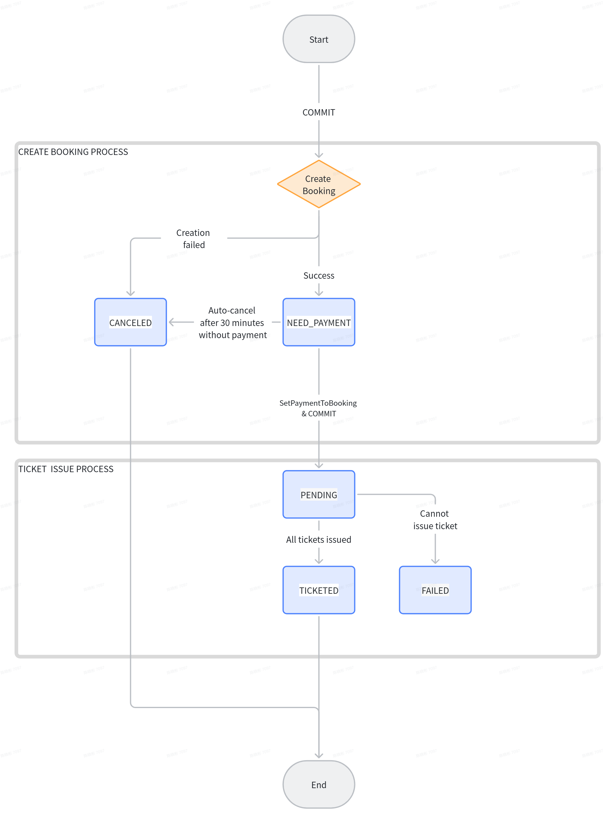 Order Booking Status Flow